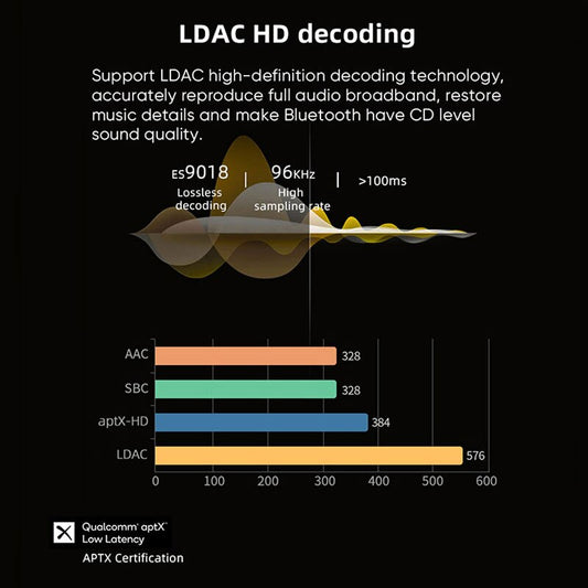 AOSHIDA BLAD-S1 Audio Receiver Bluetooth 5.1 QCC5125 Audio Receiver ES9018 LDAC HD Lossless Decoding OPTICAL/COAXIAL/RCA Output